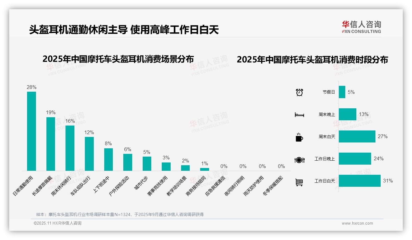 数据说话：华信人咨询报告指出37%消费者偏好中端价位摩托车头盔耳机-2025年11月-摩托车头盔耳机-38