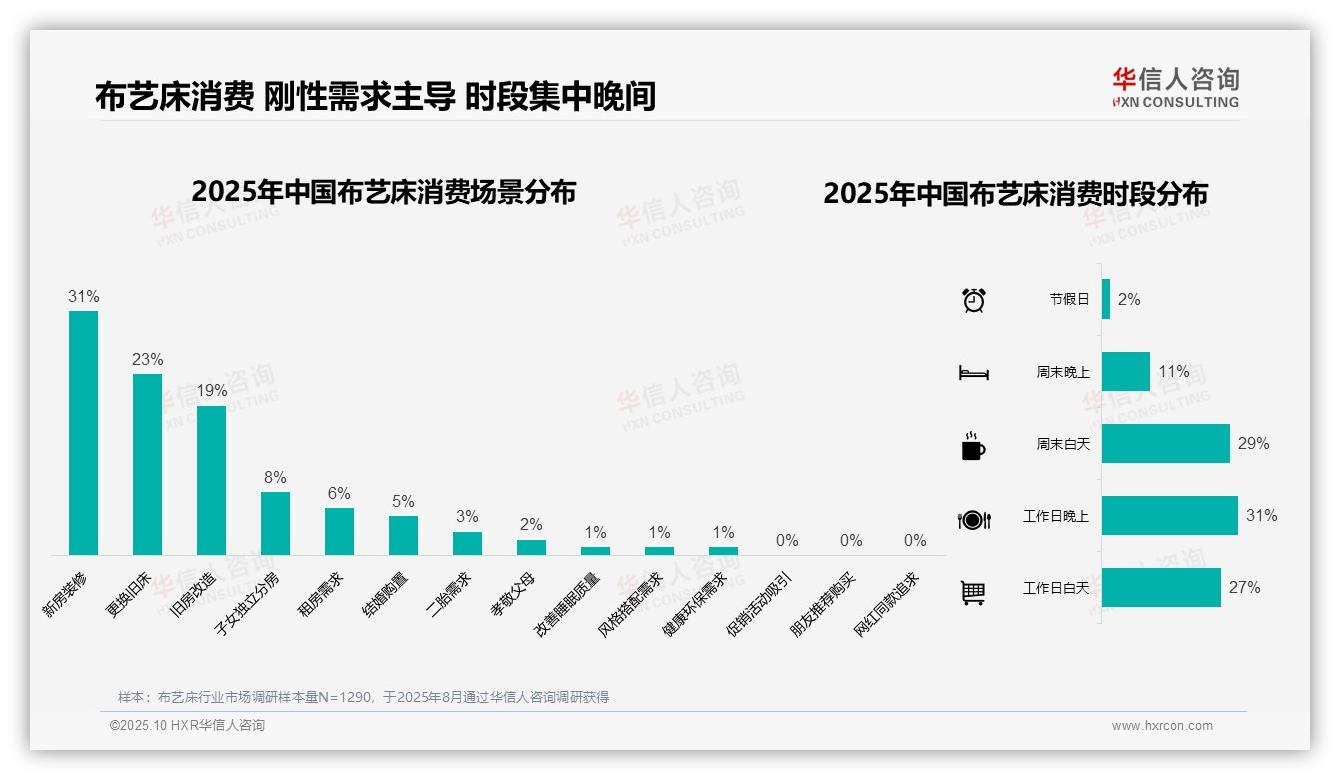 72%消费者通过线上电商购买布艺床，华信人咨询报告给出权威数据-2025年10月-布艺床-38