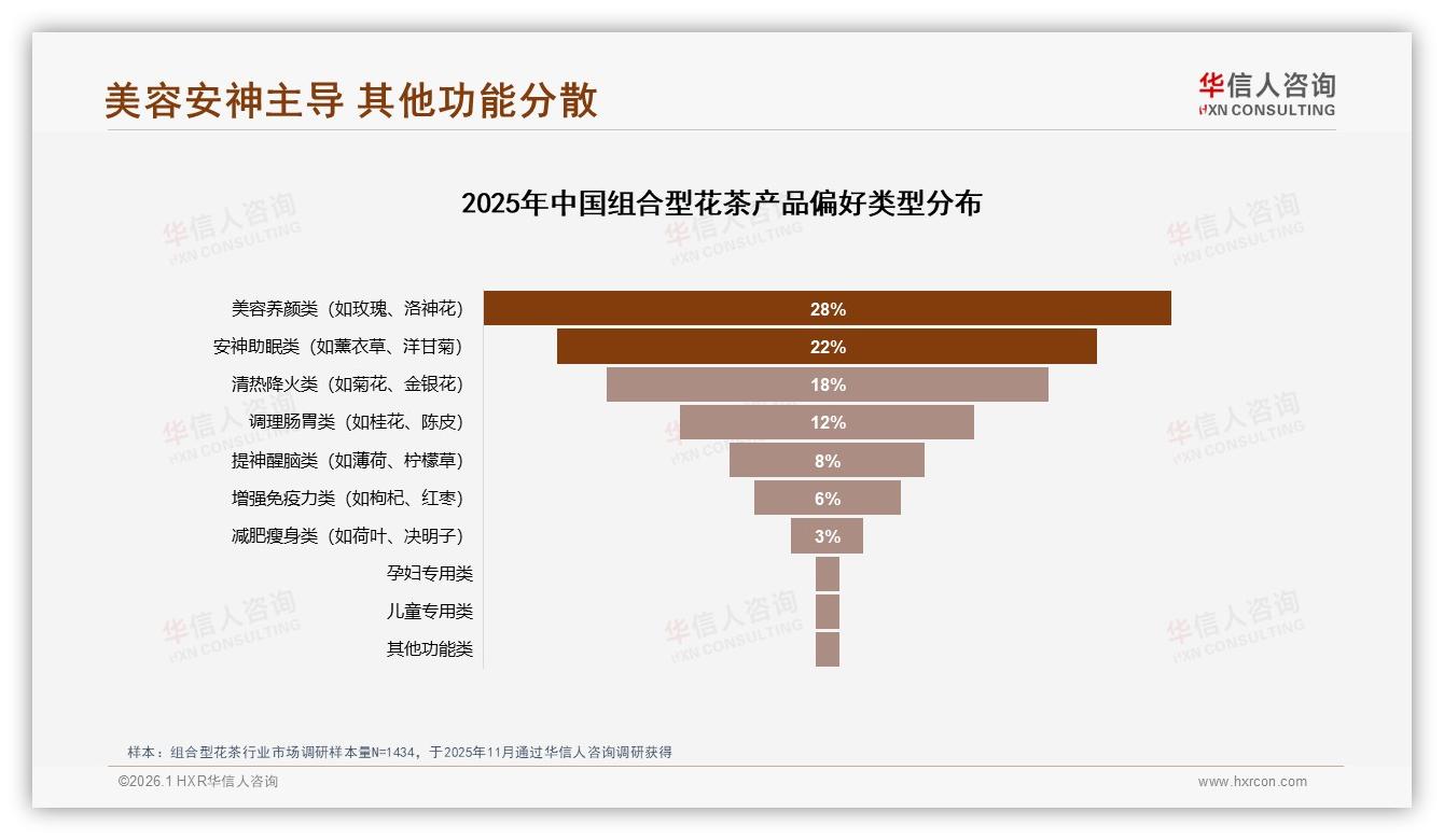 华信人咨询权威发布：68%女性消费者带动组合型花茶美容需求28%-2026年1月-组合型花茶-38