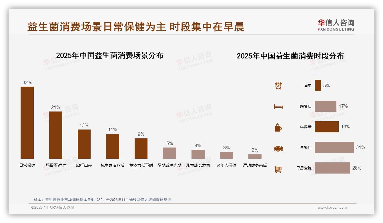 益生菌每日每周服用合计58%，华信人咨询趋势雷达：场景教育撬动增量-2026年1月-益生菌-38