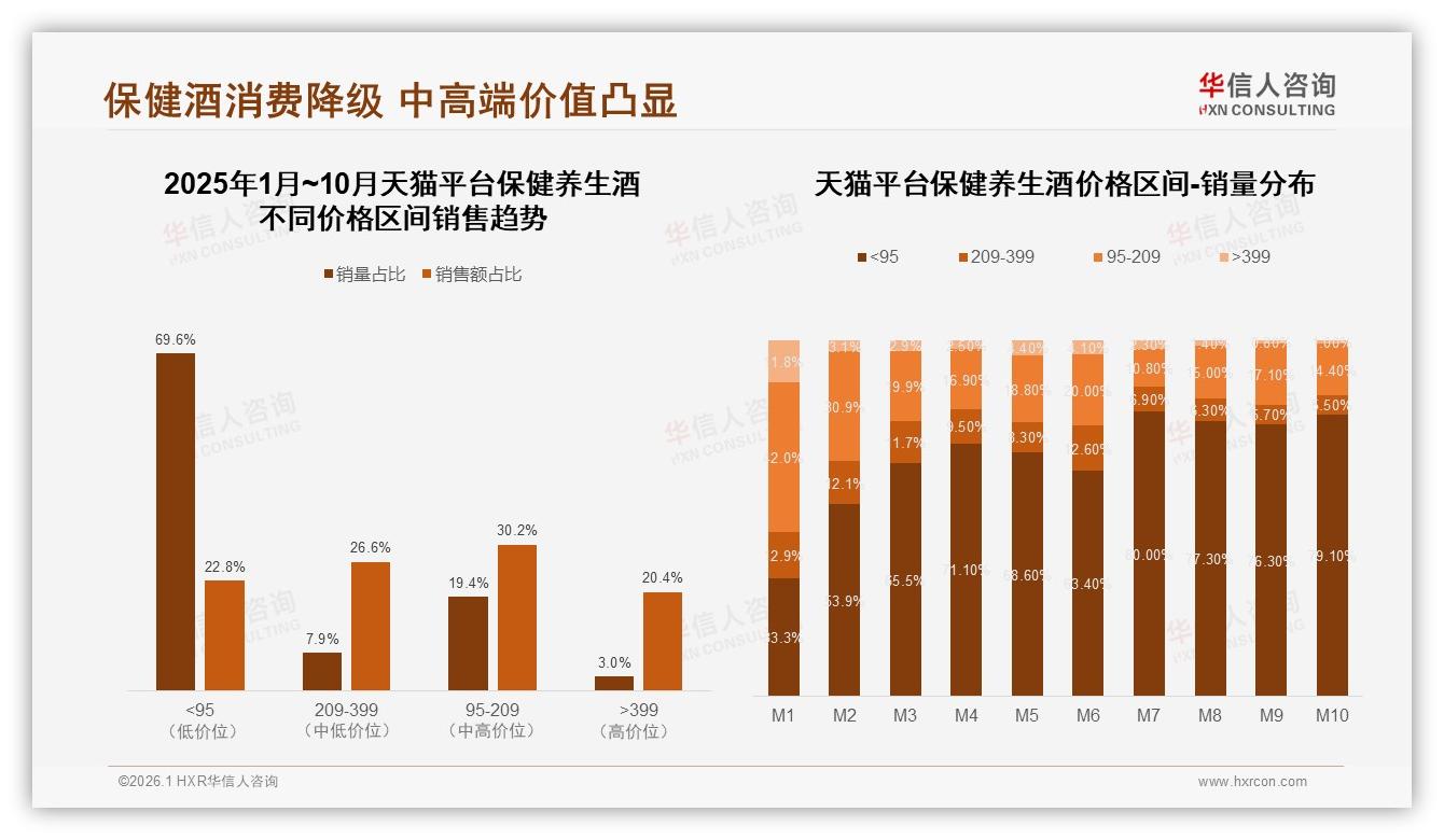 促销36%依赖度保健养生酒价格敏感，华信人咨询深度调研：涨价10%仅41%继续购买-2026年1月-保健养生酒-38