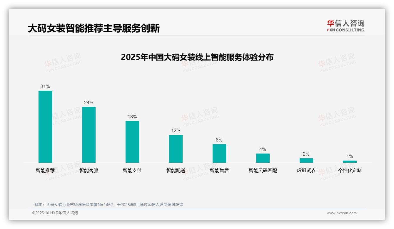 华信人咨询证实：41%大码女装消费者偏好社交媒体广告-2025年10月-大码女装-38