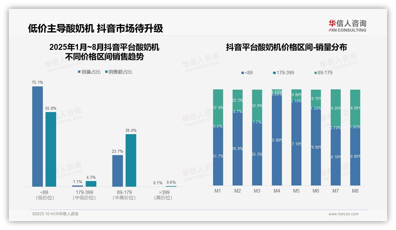 华信人咨询报告核心结论：抖音55.8%酸奶机销量依赖低价策略-2025年10月-酸奶机-38