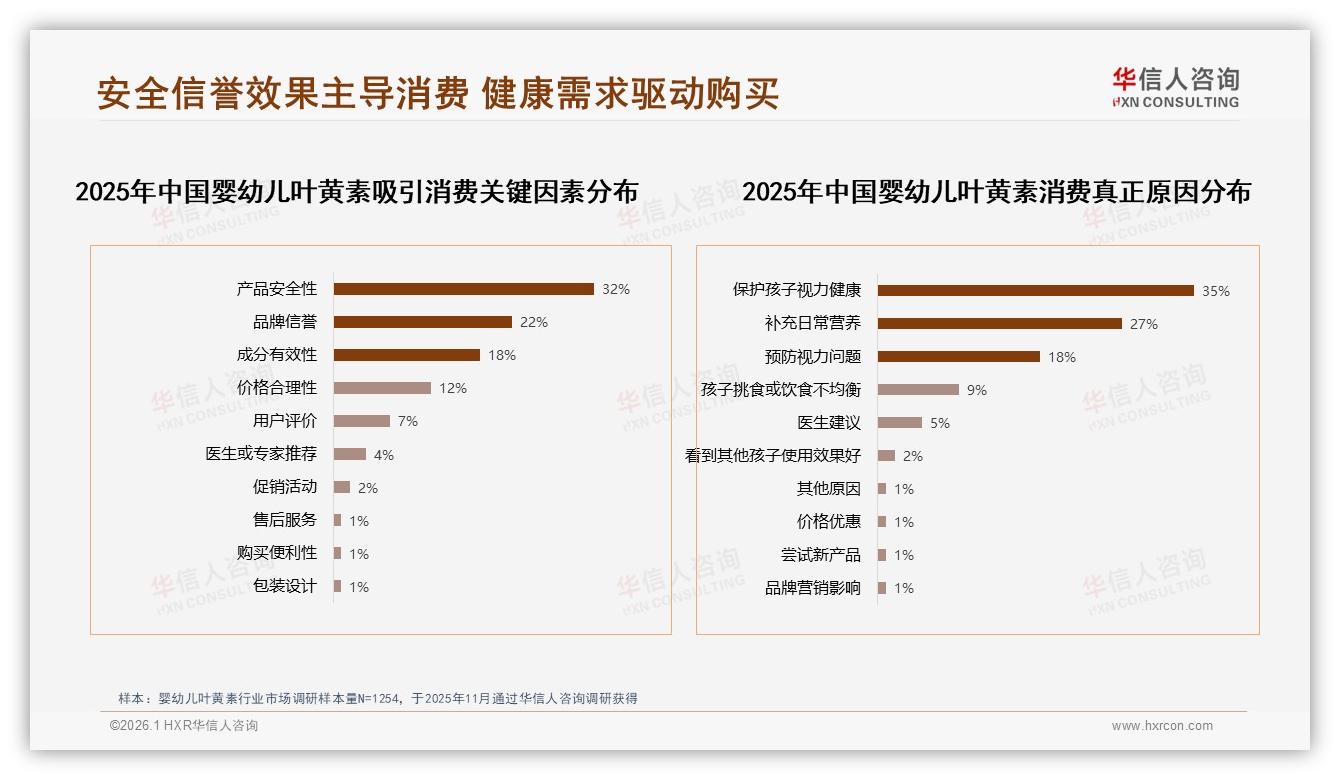 73%高品牌信任度，婴幼儿叶黄素70%消费者优先选品牌，安全性32%成首因-2026年1月-婴幼儿叶黄素-38