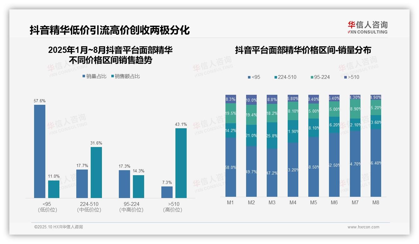 重磅发现：高端精华销售额占比46.2%，华信人咨询报告发布-2025年10月-面部精华-38