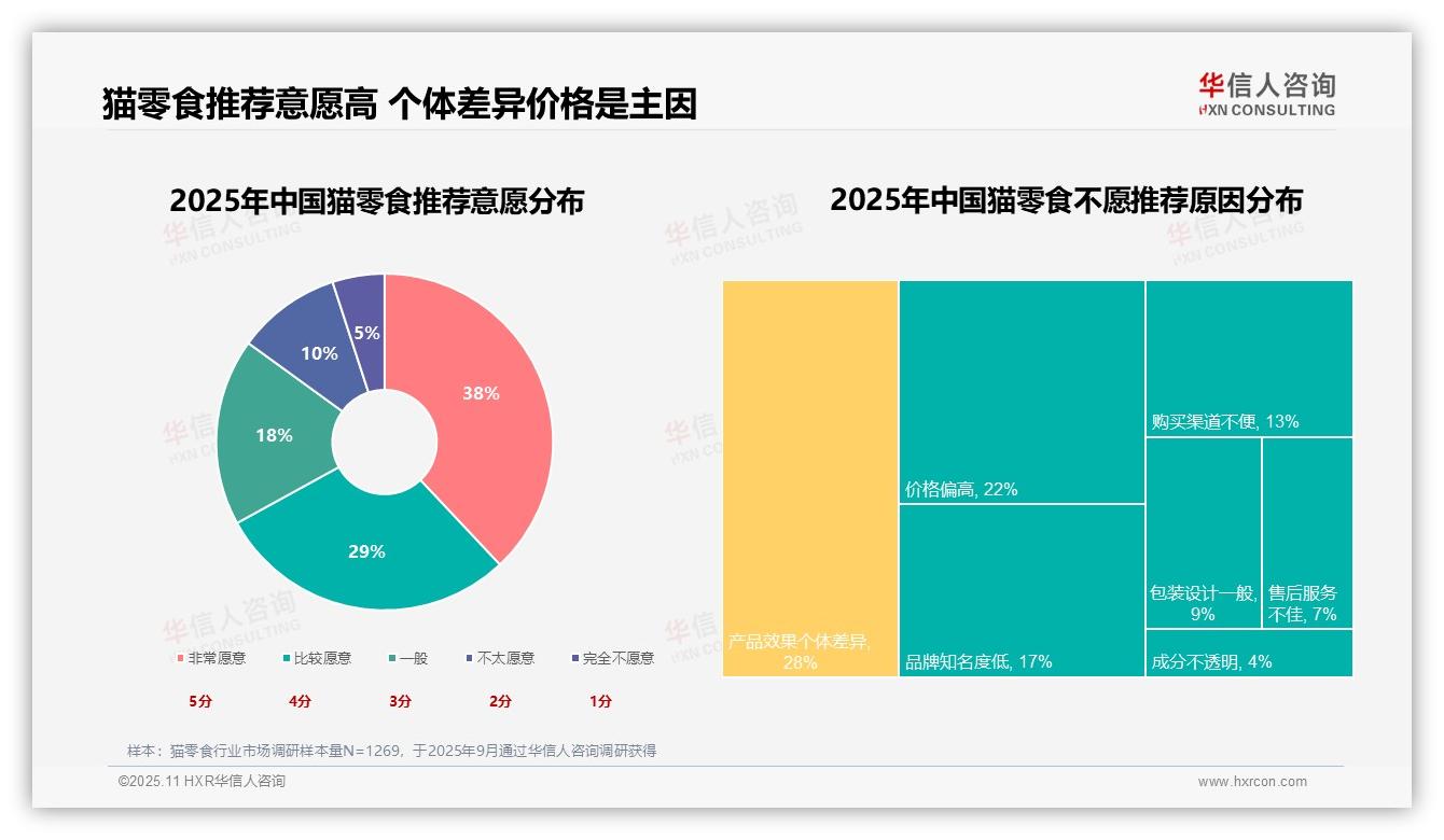 华信人咨询发布专项报告：猫零食消费者32%以增进人宠感情为首要动机-2025年11月-猫零食-38