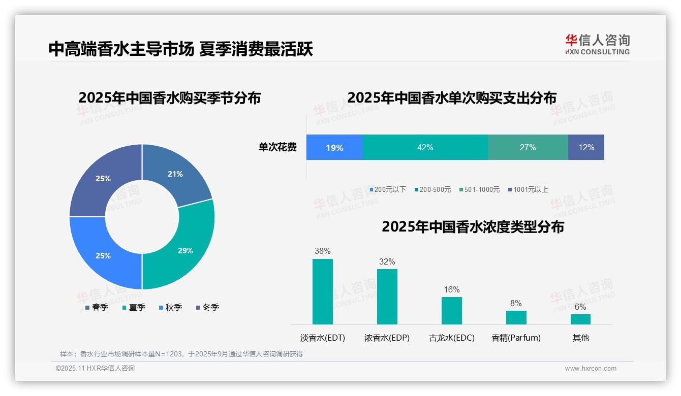 41%香水消费者首选电商平台——华信人咨询最新报告证实-2025年11月-香水-38