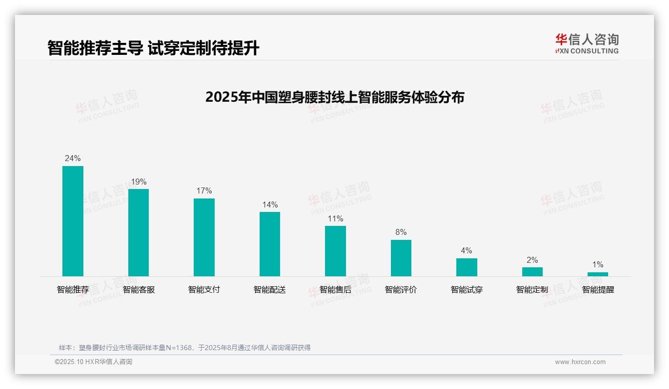 一文读懂社交媒体广告偏好31%领跑塑身腰封消费：华信人咨询报告精编-2025年10月-塑身腰封-38