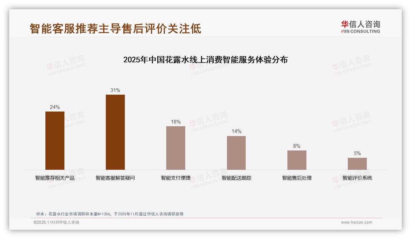 华信人咨询数据洞察：26到35岁女性占34%，花露水30元低价带销量36.4%-2026年1月-花露水-38