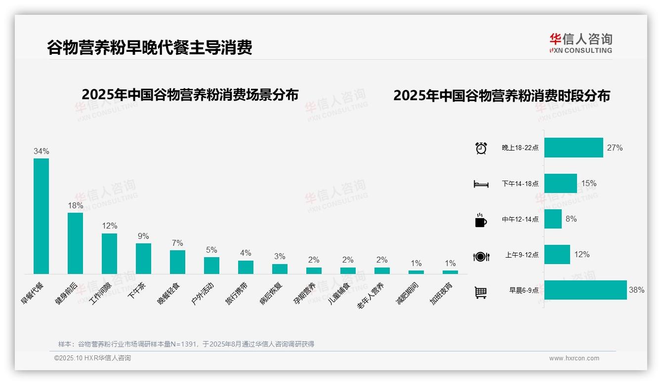 早餐代餐场景占比34%——华信人咨询最新报告证实-2025年10月-谷物营养粉-38
