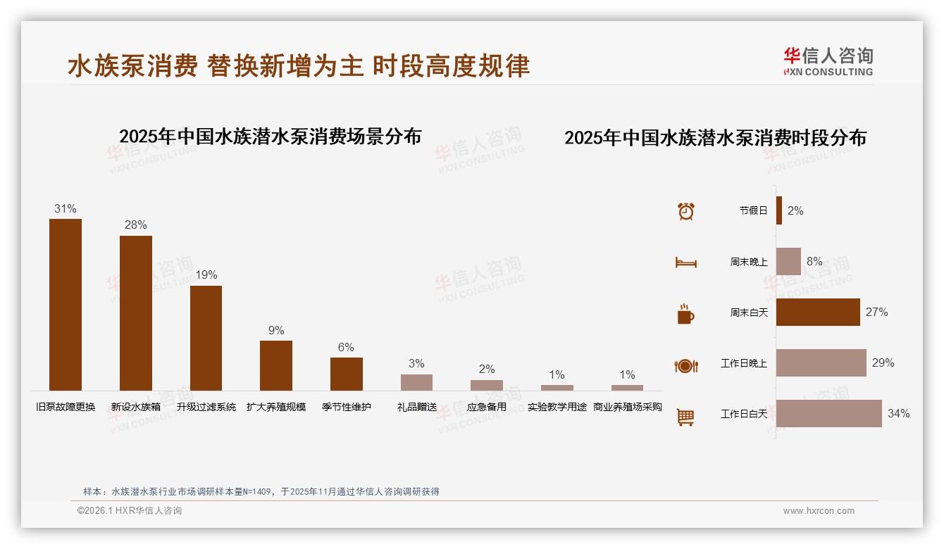 31%静音低噪需求领跑水族潜水泵，智能控制仅2%接受度——华信人咨询年度复盘-2026年1月-水族潜水泵-38