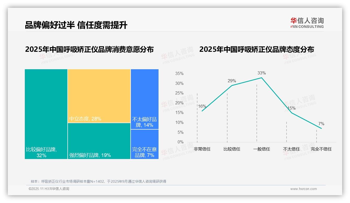 41%消费者因效果不佳更换呼吸矫正仪品牌——华信人咨询研究报告关键发现-2025年11月-呼吸矫正仪-38