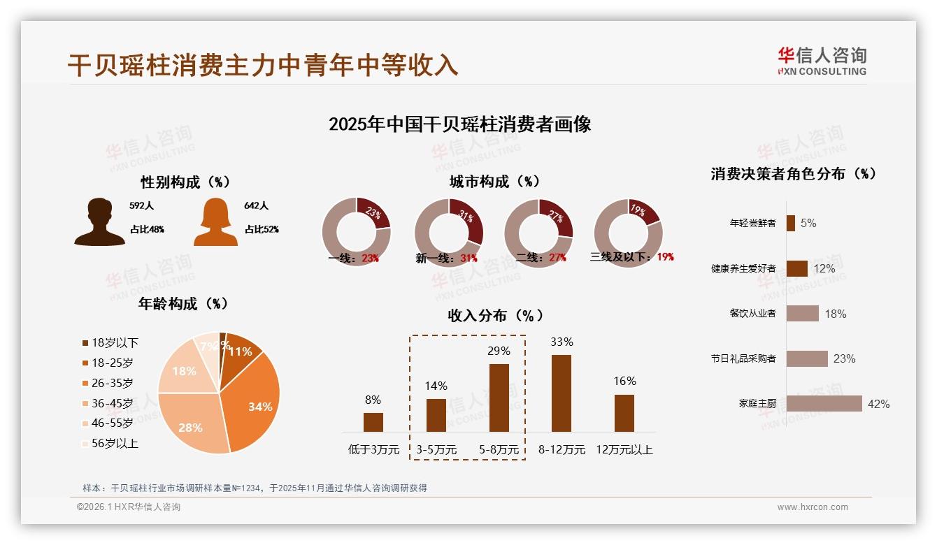 华信人咨询干贝瑶柱品类年报：26~45岁62%中青年家庭扛起干贝瑶柱71%线上销量-2026年1月-干贝瑶柱-38