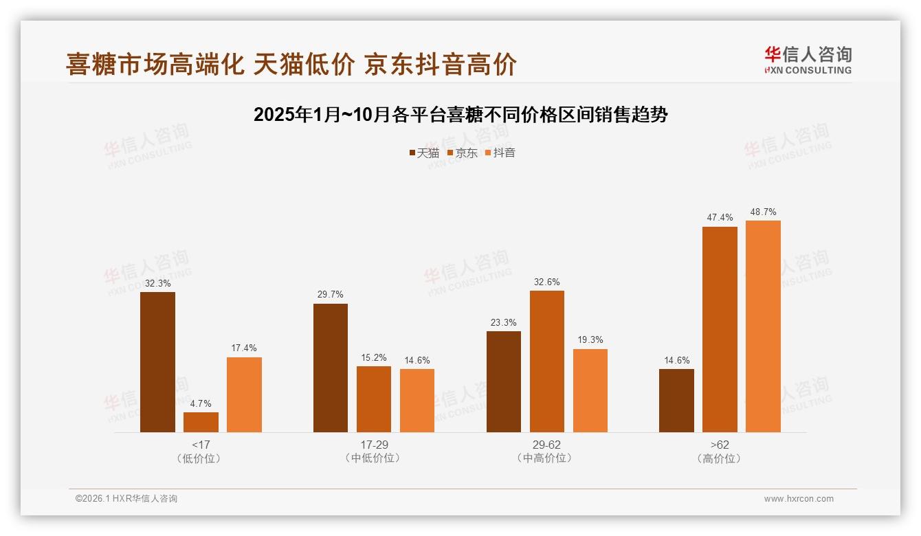 喜糖低价位段销量占52.9%却贡献27.1%销售额，引流利润两难——华信人咨询白皮书指出-2026年1月-喜糖-38