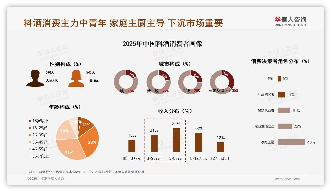 华信人咨询数据洞察：26~45岁家庭主厨占60%料酒市场下沉提速-2026年1月-料酒-38