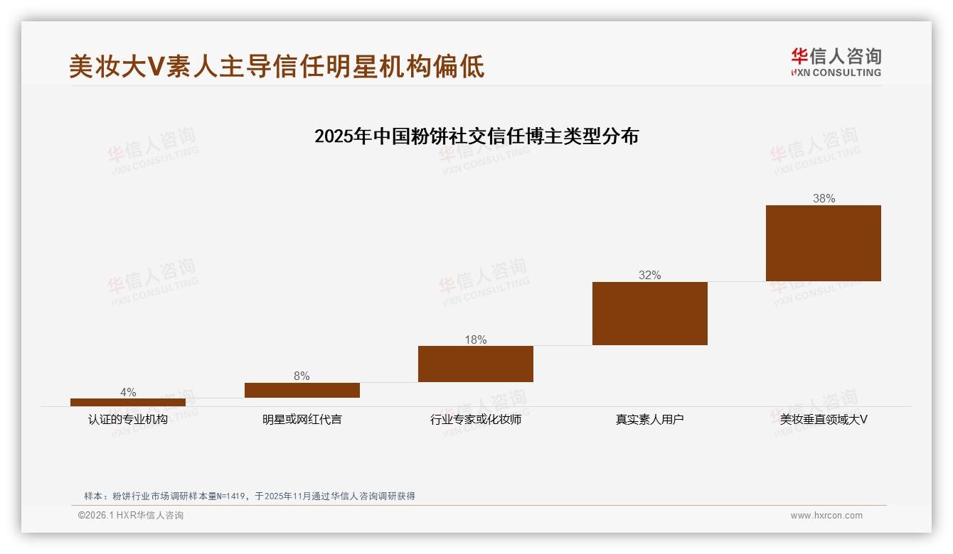 32%消费者愿尝鲜小众粉饼，58%仍选国产——华信人咨询年度复盘-2026年1月-粉饼-38