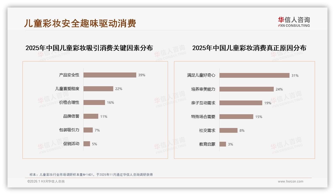 华信人咨询数据洞察：儿童彩妆41%家长首选安全无毒型，趣味包装38%吸睛-2026年1月-儿童彩妆-38