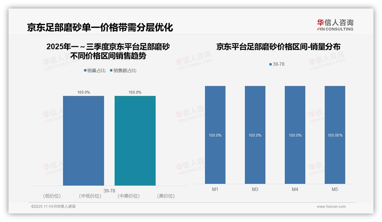 华信人咨询报告核心结论：中高端产品销售占比80.8%-2025年11月-足部磨砂-38