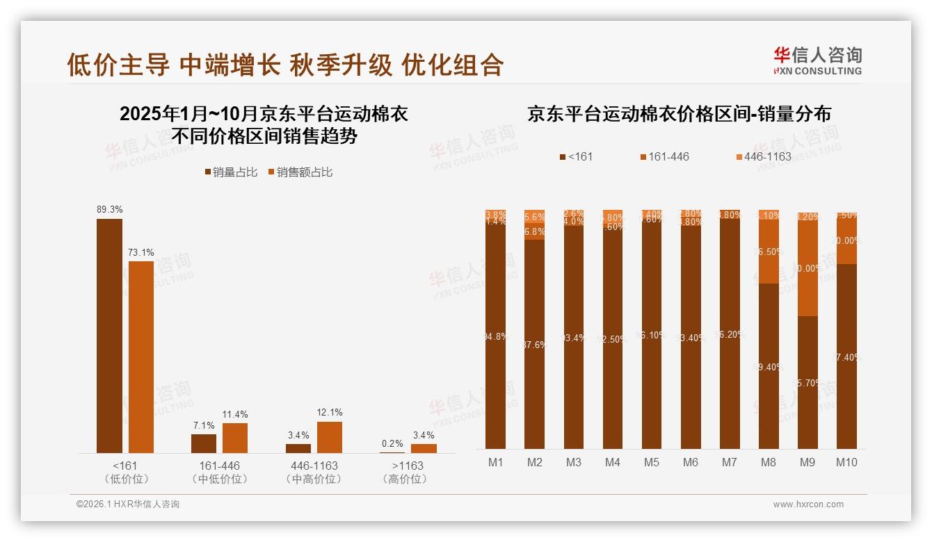 38%消费者价格敏感运动棉衣品牌需平衡性价比与溢价——华信人咨询报告披露-2026年1月-运动棉衣-38