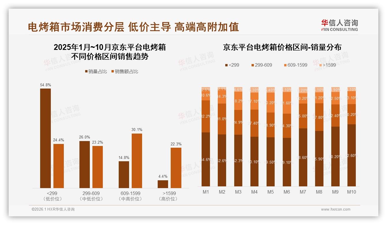 华信人咨询年度复盘：多功能型32%偏好领先，电烤箱低价299元段49%销量占半壁-2026年1月-电烤箱-38