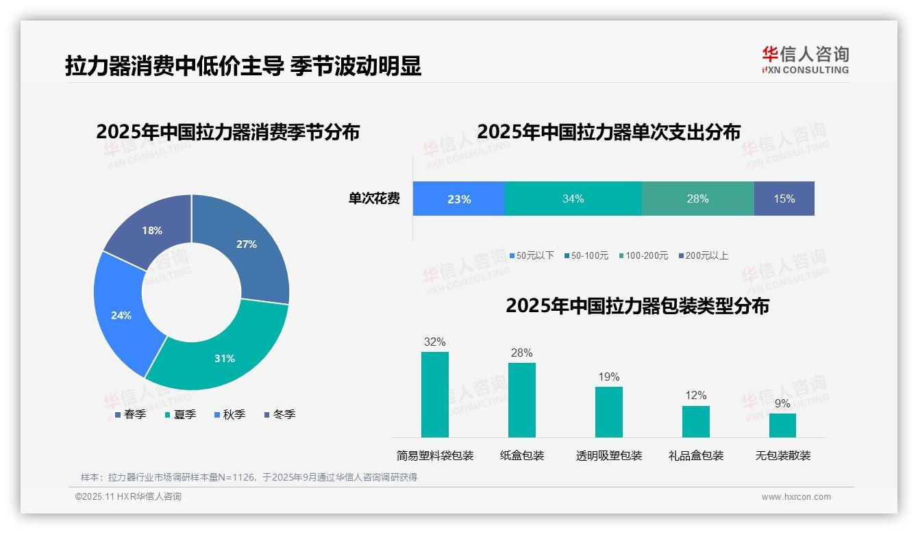34%消费者偏好中低价拉力器——华信人咨询市场研究报告-2025年11月-拉力器-38