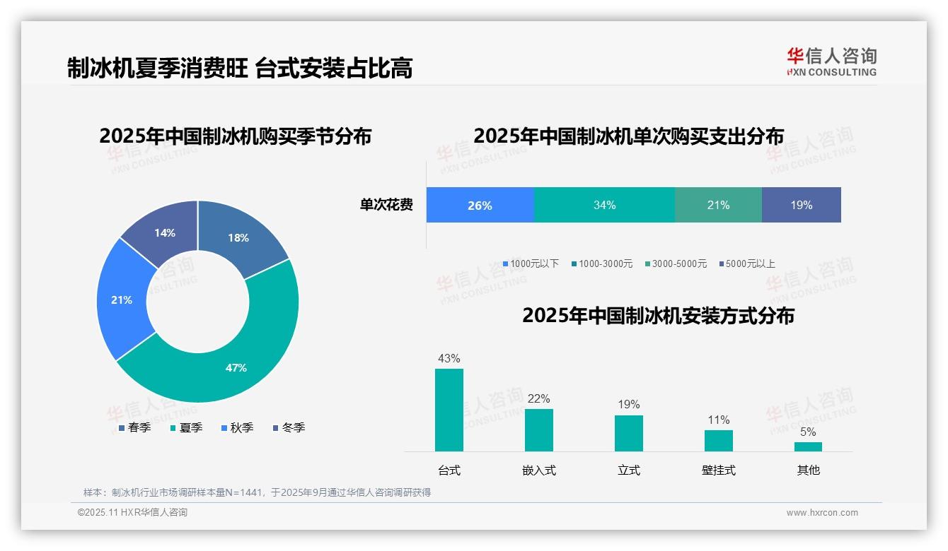 夏季制冰机购买占比高达47%——华信人咨询市场研究报告-2025年11月-制冰机-38