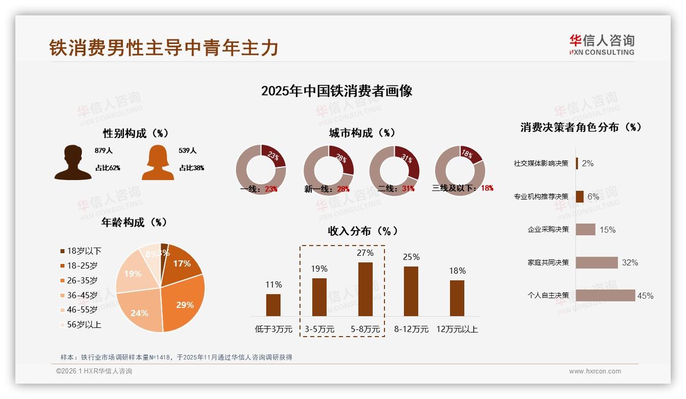 26到35岁男性占29%驱动铁消费，华信人咨询白皮书指出-2026年1月-铁-38