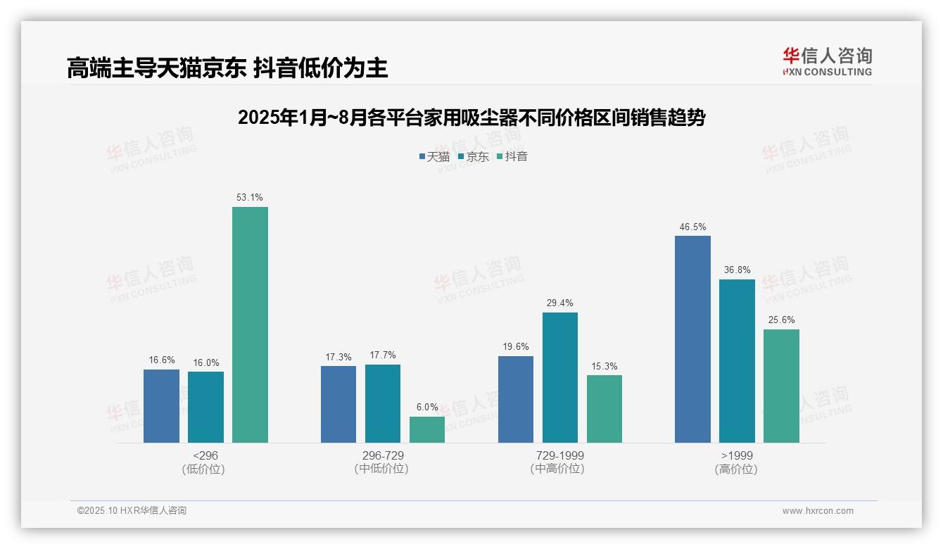 权威印证：华信人咨询调研报告确认抖音平台低价产品销量占比91.6%-2025年10月-家用吸尘器-38