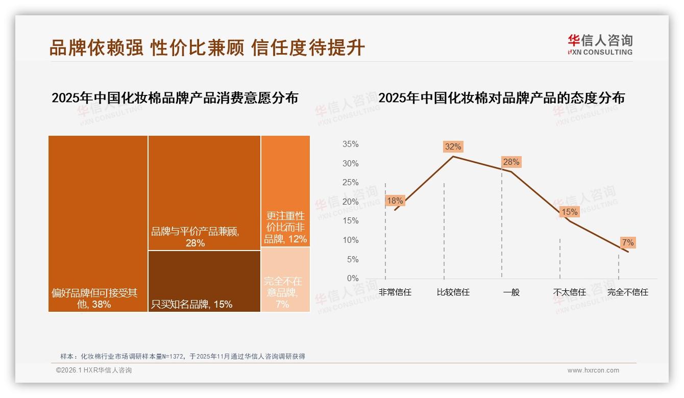 华信人咨询品类年报：化妆棉35%用户因新品尝新换牌，创新缺位痛点明显-2026年1月-化妆棉-38