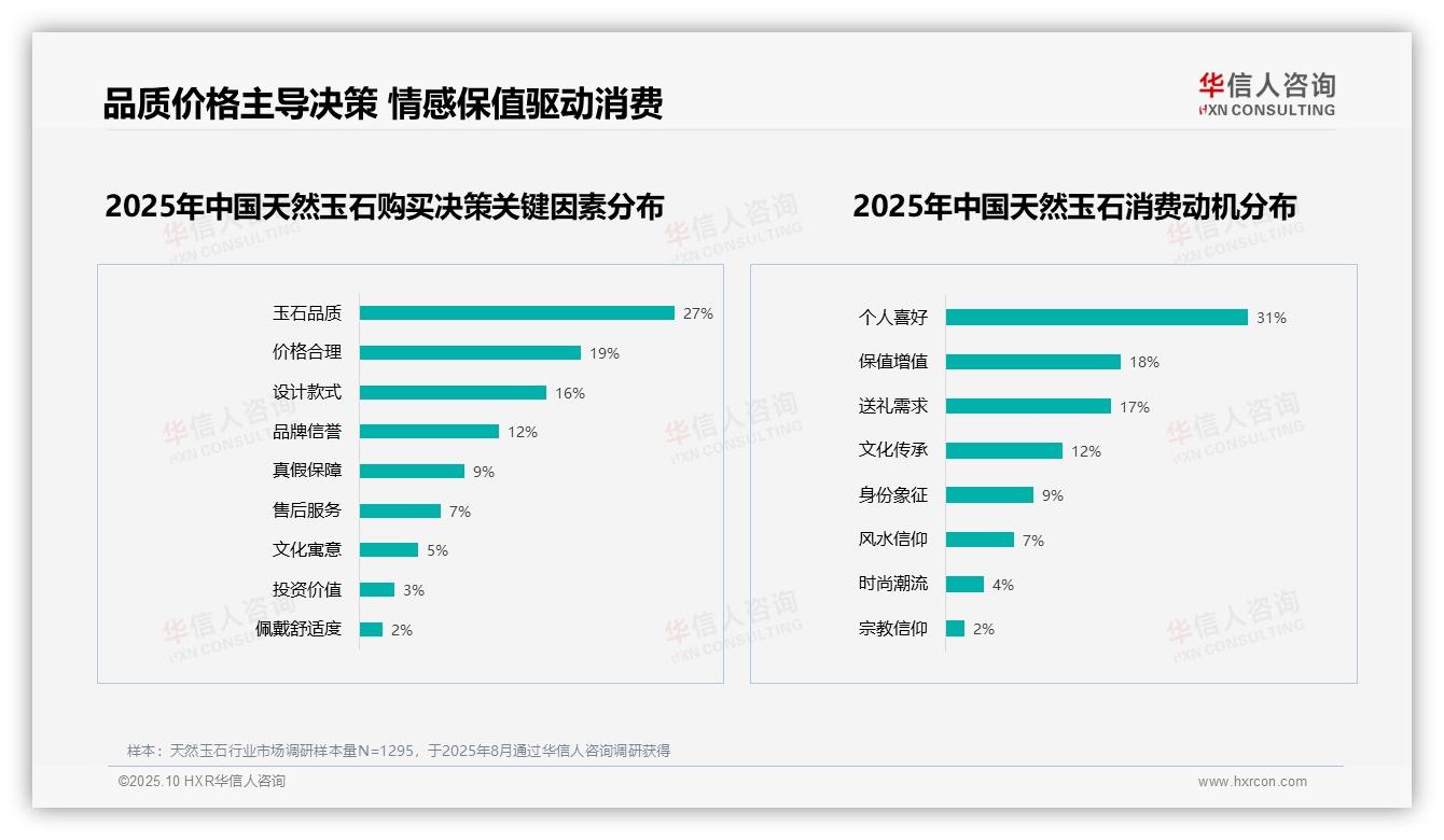华信人咨询报告首次披露：31%消费者因个人喜好购买天然玉石-2025年10月-天然玉石-38