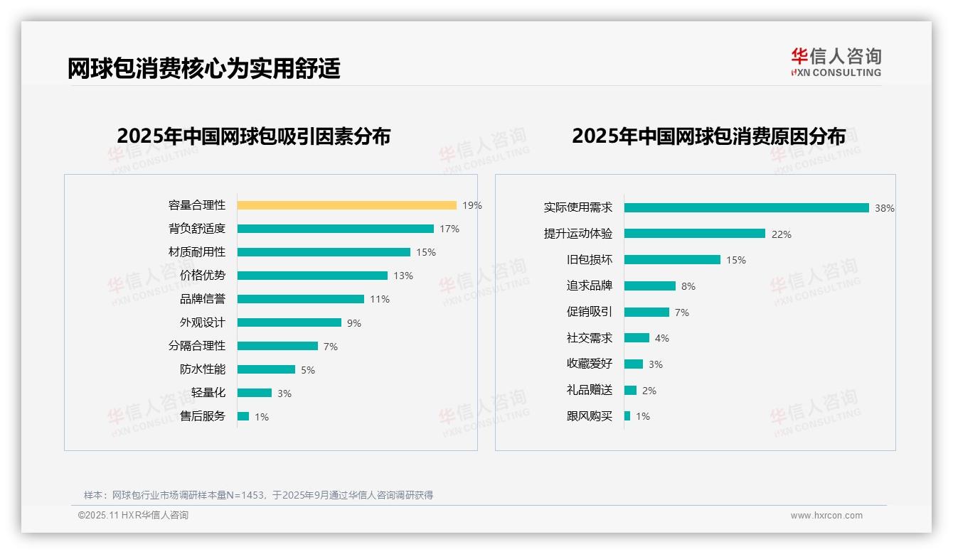 38%网球包购买源于实际需求——华信人咨询研究报告关键发现-2025年11月-网球包-38