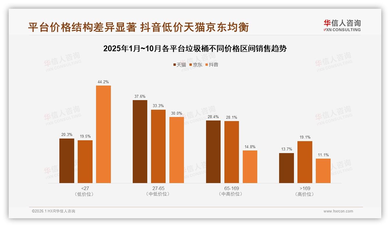 华信人咨询垃圾桶品类年报：天猫67%销售额领跑，抖音20%增速最快，垃圾桶品牌应双平台布局——华信人咨询独家披露-2026年1月-垃圾桶-38