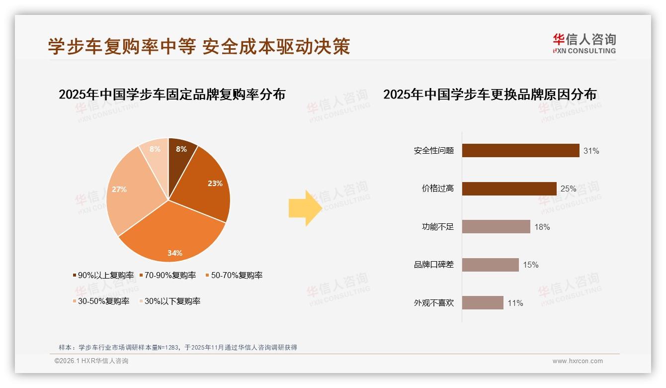 73%家长只买一次学步车，多功能轻便款占59%份额——华信人咨询趋势雷达报告-2026年1月-学步车-38