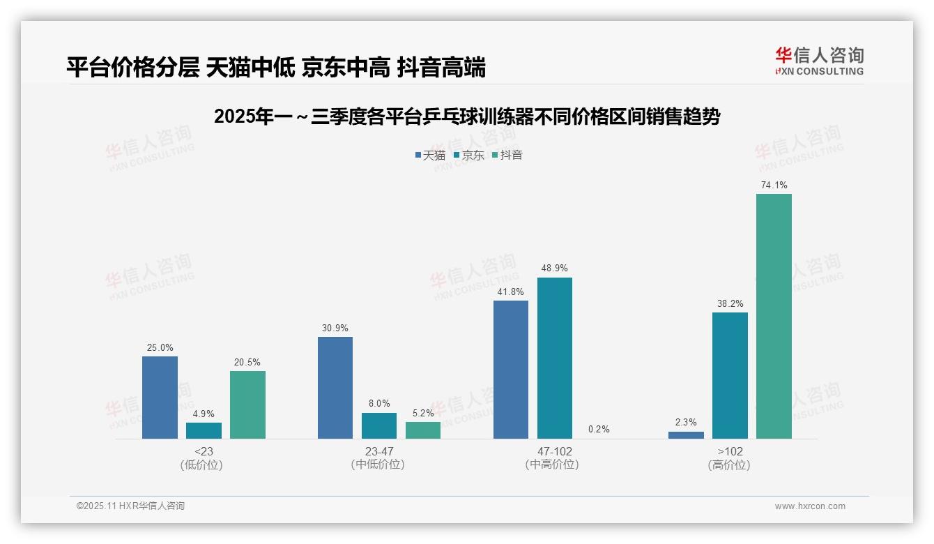 抖音高端乒乓球训练器销售额占比74.1%——华信人咨询趋势报告摘要-2025年11月-乒乓球训练器-38