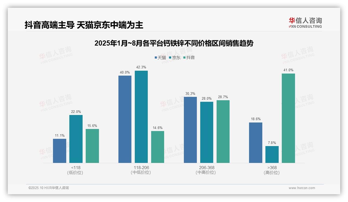 决策参考：华信人咨询报告强调抖音钙铁锌高端市场占比41%-2025年10月-钙铁锌-38