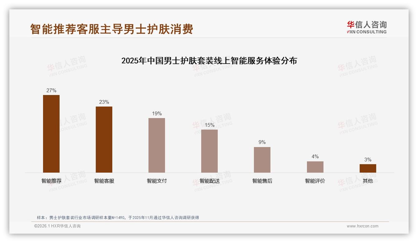 华信人咨询男士护肤套装调研结果：国产品牌58%份额反超进口，功效导向31%优先-2026年1月-男士护肤套装-38