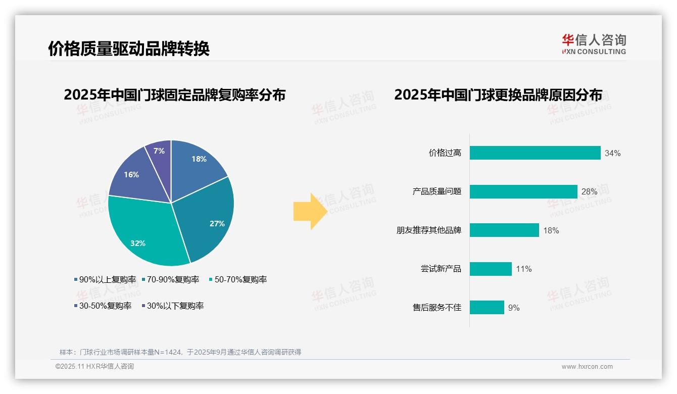 重磅发现：87%门球消费者青睐国产品牌，华信人咨询报告发布-2025年11月-门球-38