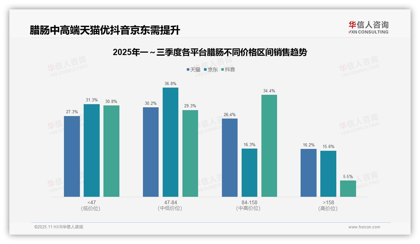 华信人咨询报告核心结论：腊肠市场54.9%销量来自低价产品-2025年11月-腊肠-38