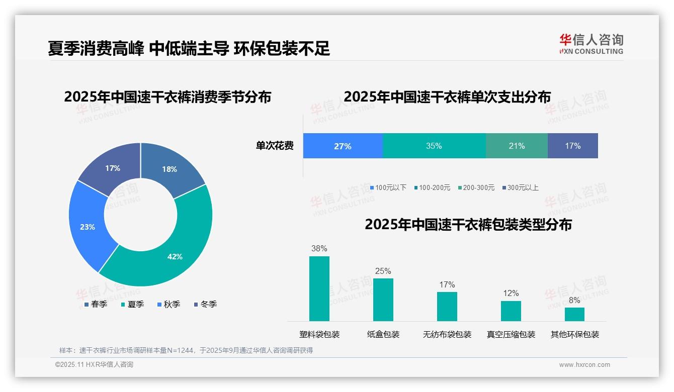 夏季消费占比42%凸显季节性需求——华信人咨询白皮书核心观点-2025年11月-速干衣裤-38