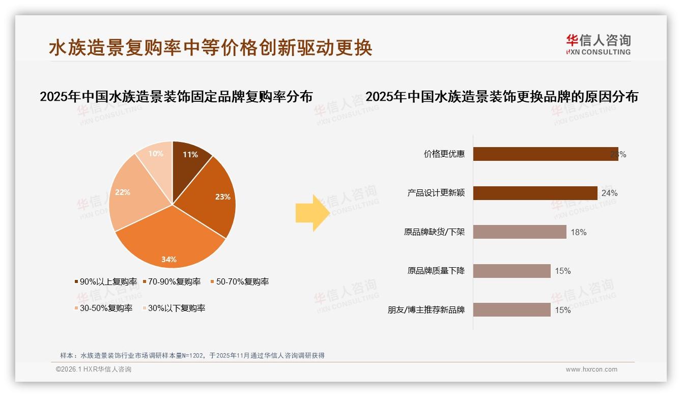 低价驱动53%销量却仅贡献25%销售额，水族造景装饰盈利需靠中端价格带——华信人咨询白皮书指出-2026年1月-水族造景装饰-38