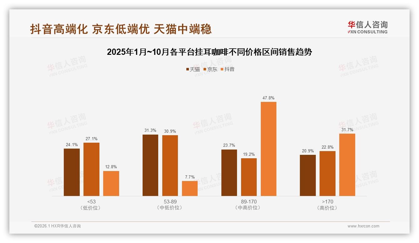 抖音89~170元价位47.8%销售额，挂耳咖啡高端化破局——华信人咨询趋势雷达报告-2026年1月-挂耳咖啡-38