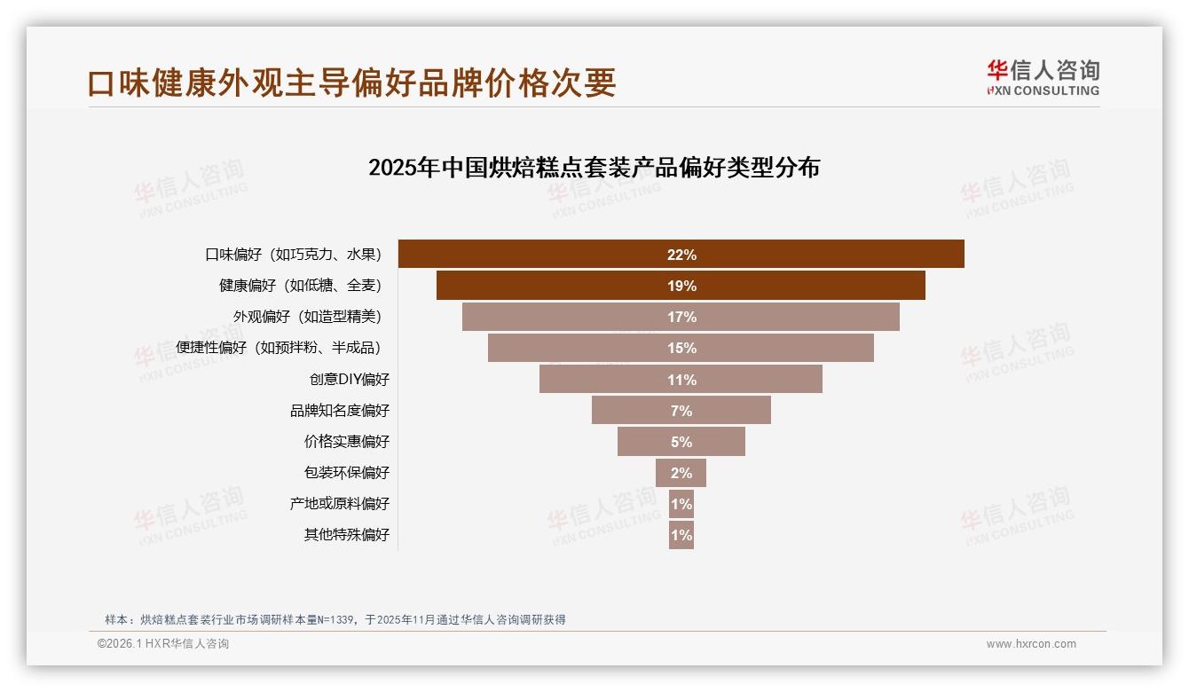 华信人咨询烘焙糕点套装品类年报：60%消费者愿推荐但24%嫌口味一般，品质升级迫在眉睫-2026年1月-烘焙糕点套装-38