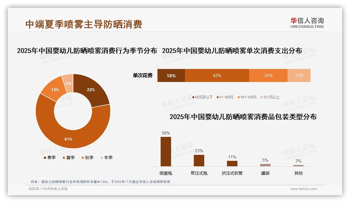 华信人咨询行业观察：41%家庭每年仅购3~4次婴幼儿防晒喷雾夏季占61%-2026年1月-婴幼儿防晒喷雾-38