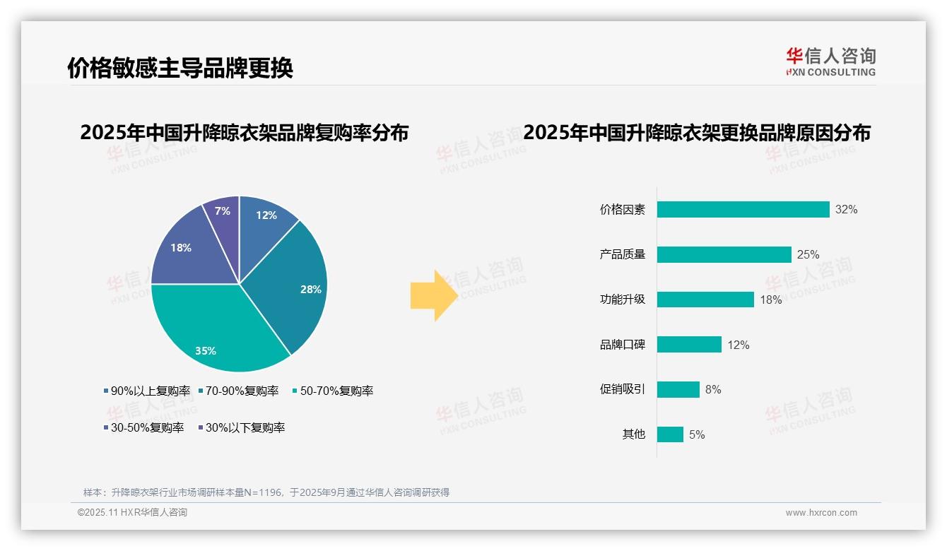 87%消费者选择国产品牌——华信人咨询独家报告-2025年11月-升降晾衣架-38