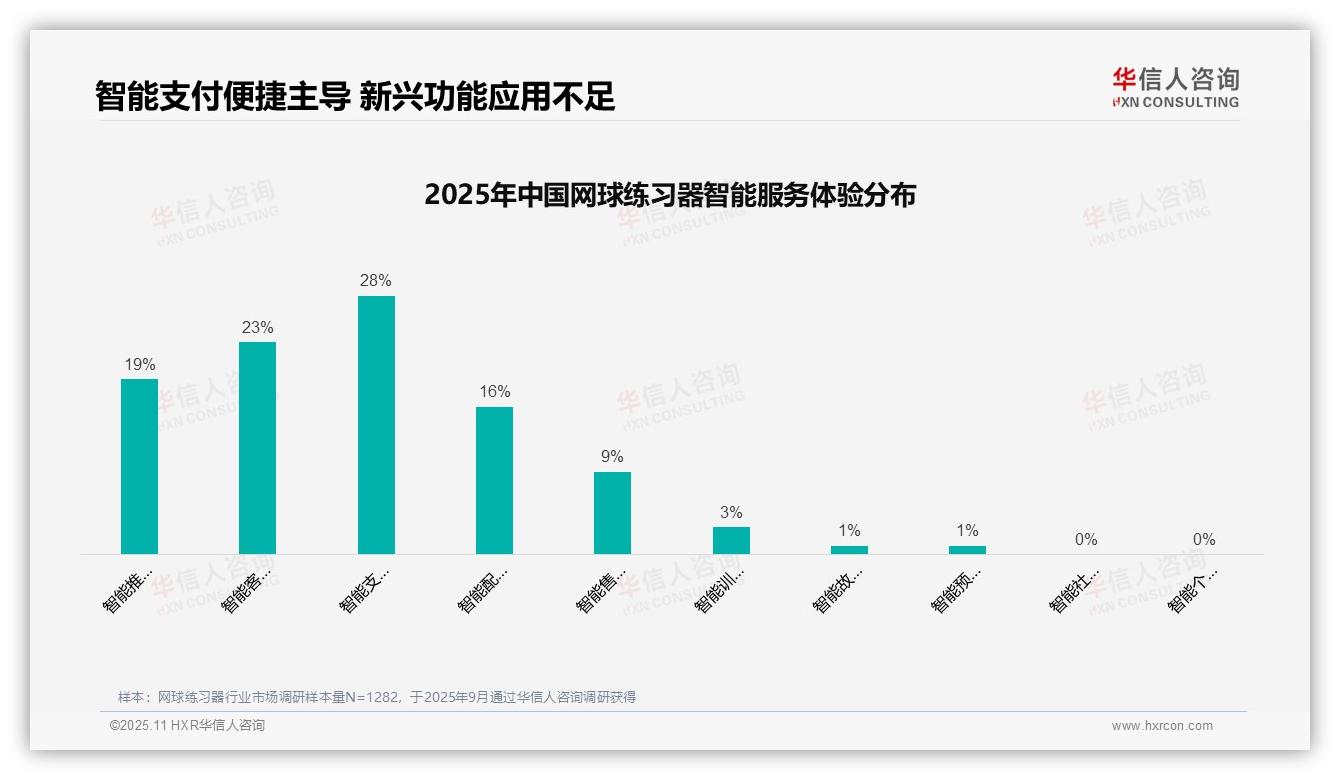 32%消费者偏好社交媒体广告选择网球练习器——华信人咨询市场研究报告-2025年11月-网球练习器-38