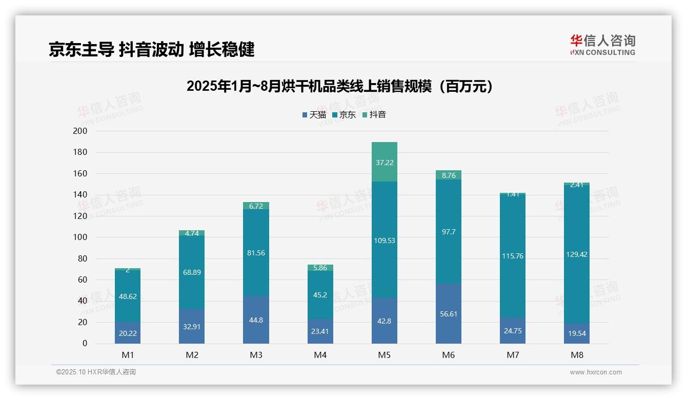 中高端烘干机销售额占比71.9%主导市场，该趋势获华信人咨询报告支持-2025年10月-烘干机-38
