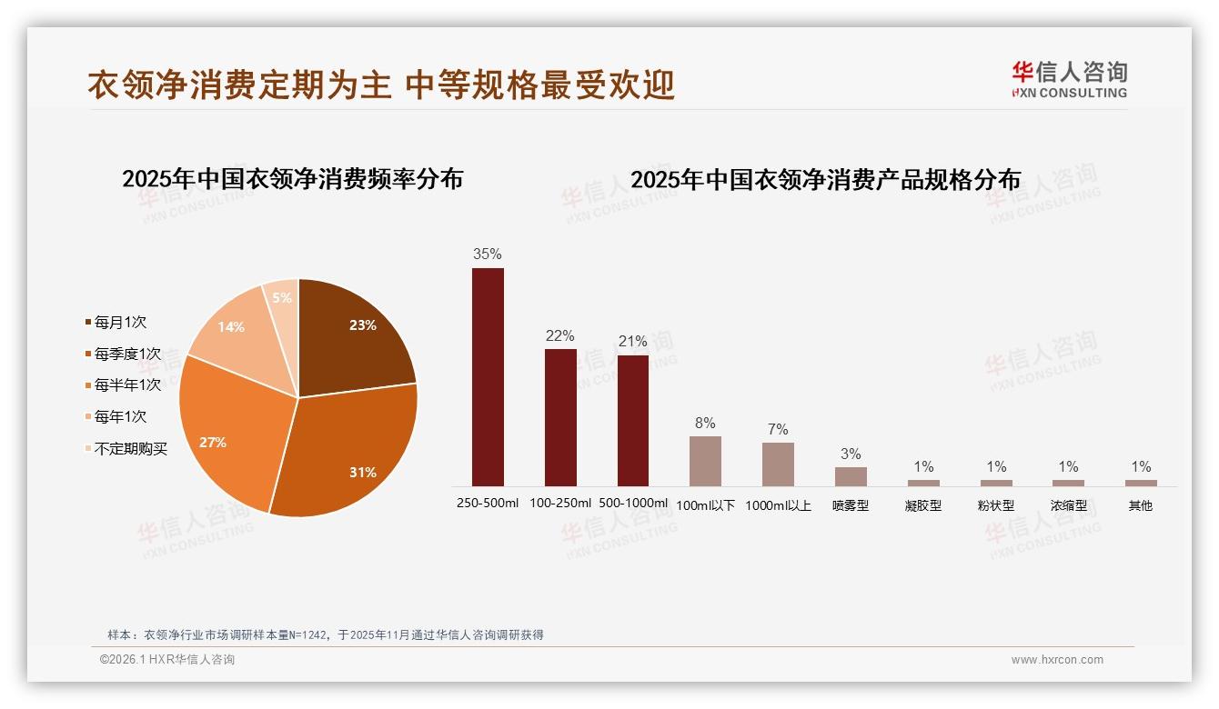 81%消费者定期购入衣领净，季度购31%激活家庭囤货场景——华信人咨询趋势雷达报告-2026年1月-衣领净-38