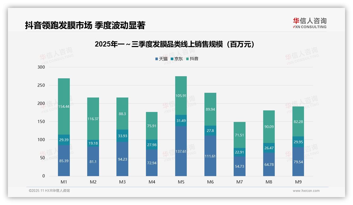 一文读懂抖音发膜销售额占比45.3%领跑：华信人咨询报告精编-2025年11月-发膜-38