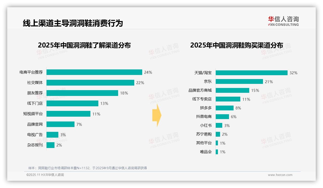 洞洞鞋夏季消费占比47%主导需求，华信人咨询报告给出权威数据-2025年11月-洞洞鞋-38