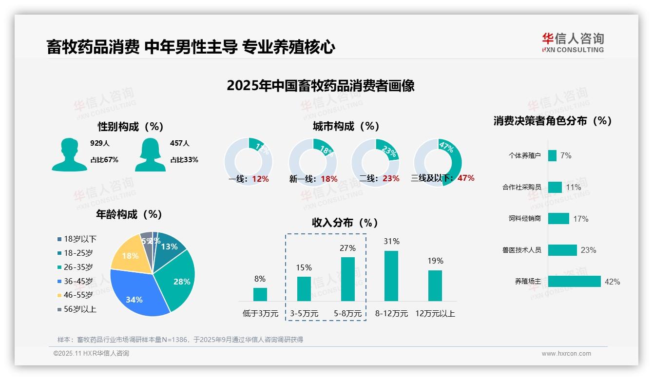 华信人咨询报告核心结论：67%男性主导养殖消费-2025年11月-畜牧药品-38